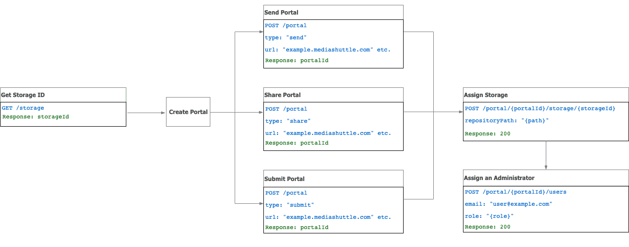 Media Shuttle Create a New Portal Workflow