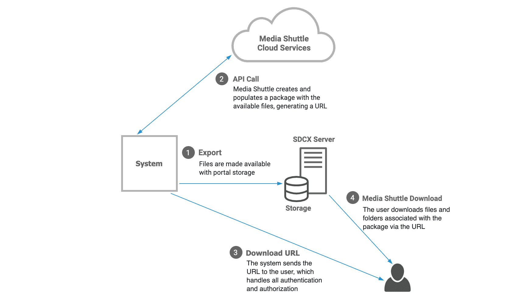 Diagram of fulfillment workflow