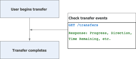 A workflow diagram showing that the /transfers called must be used before a transfer completes