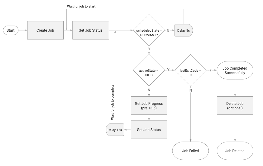 Job Architecture Diagram