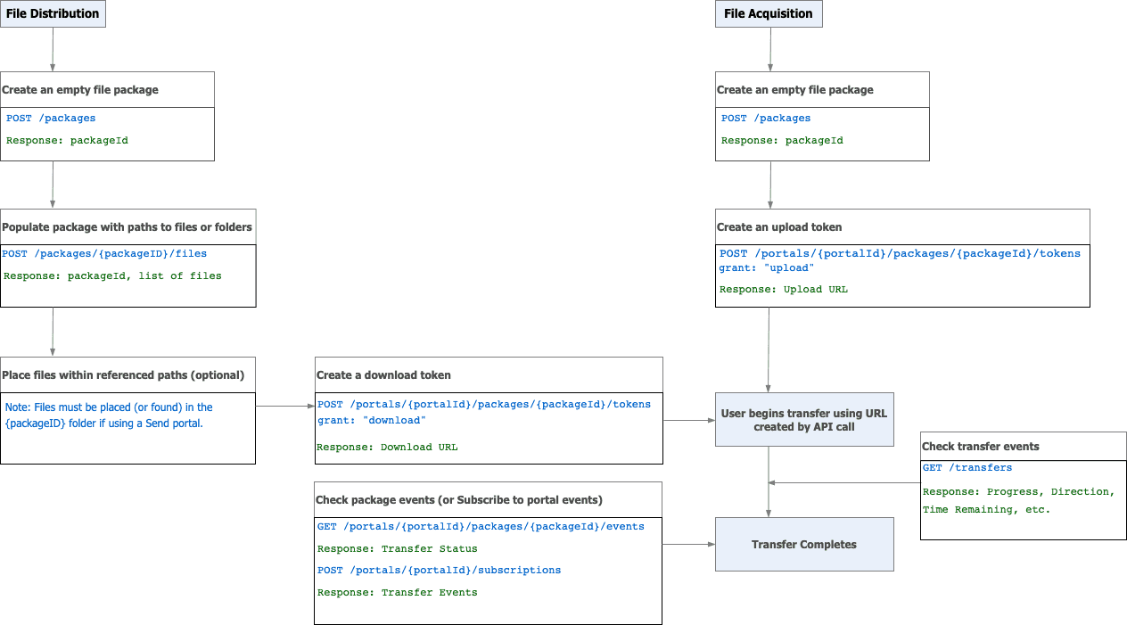 S2P workflow diagram