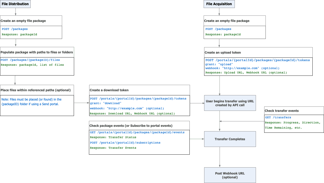 Media Shuttle Upload Download Token Workflow