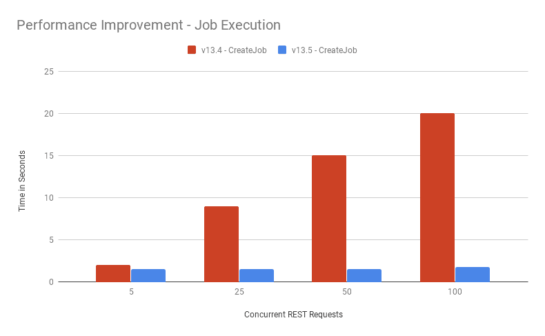 Manager 13.5 Job Execution Performance via REST