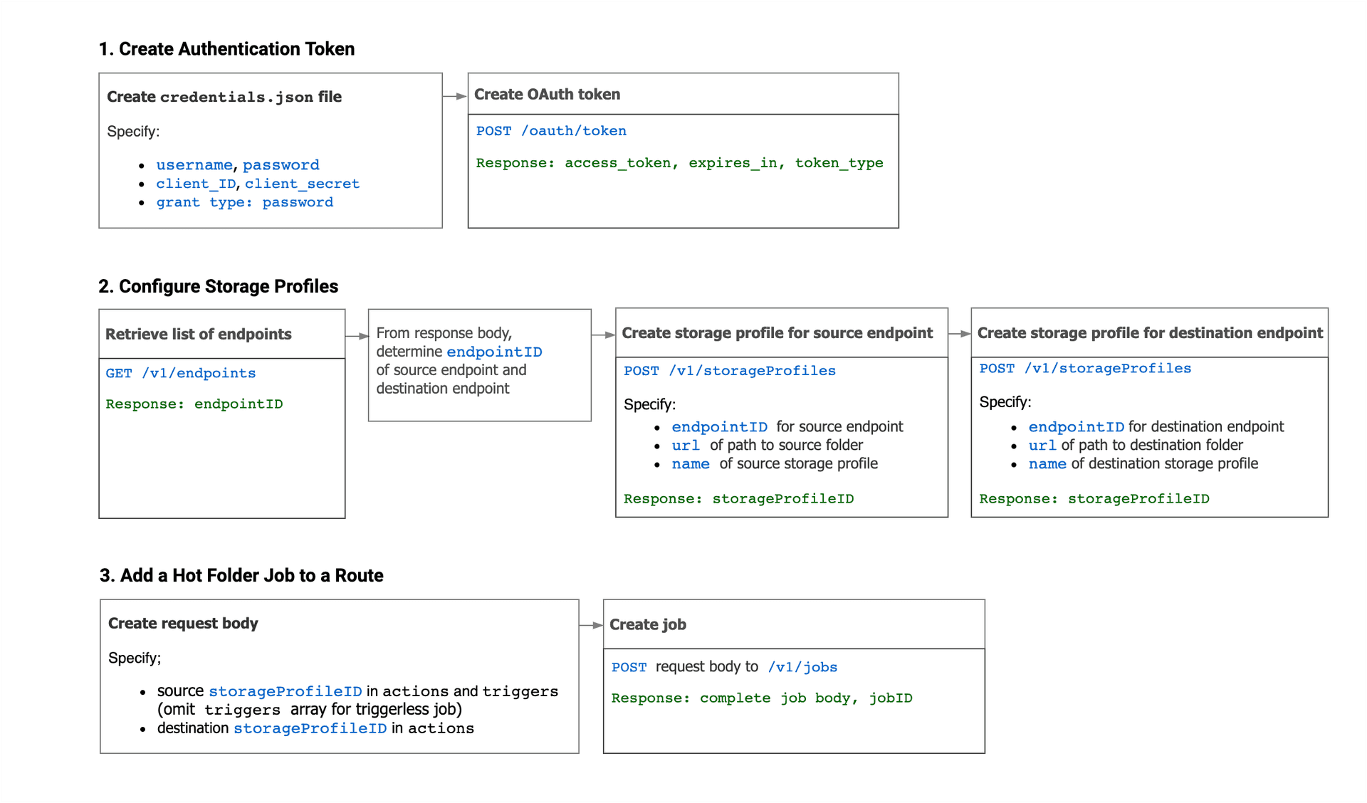 Jet hot folder job creation workflow